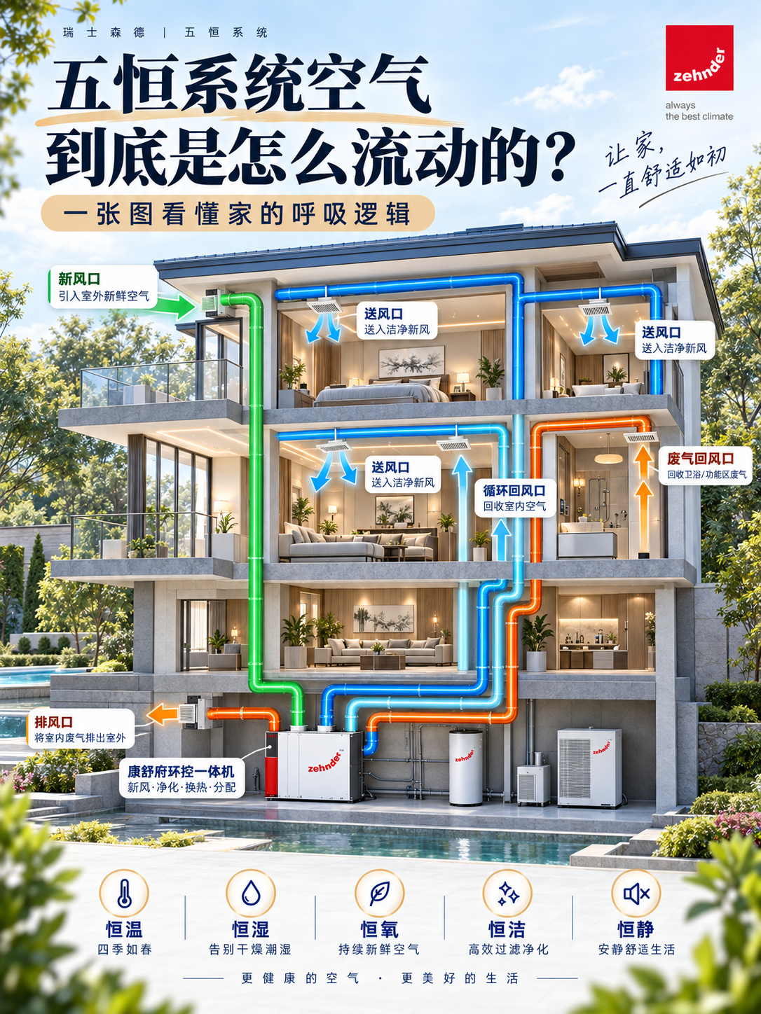 保山五恒系统空气到底是怎么流动的？